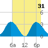 Thoroughfare Creek tide chart for Friday, May 31, 2024