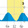 Thoroughfare Creek tide chart for Friday, May 3, 2024