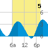 Thoroughfare Creek tide chart for Sunday, May 5, 2024