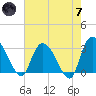 Thoroughfare Creek tide chart for Tuesday, May 7, 2024