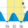 Thoroughfare Creek tide chart for Wednesday, May 8, 2024