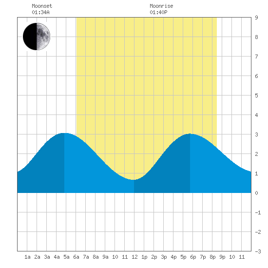 Thoroughfare Creek tide chart for Friday, June 14, 2024