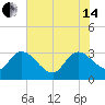 Thoroughfare Creek tide chart for Friday, June 14, 2024