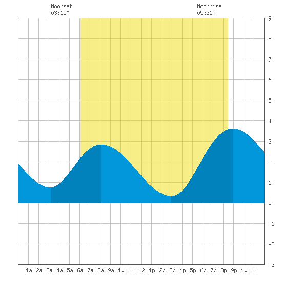 Thoroughfare Creek tide chart for Tuesday, June 18, 2024