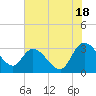 Thoroughfare Creek tide chart for Tuesday, June 18, 2024