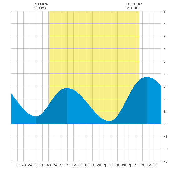 Thoroughfare Creek tide chart for Wednesday, June 19, 2024