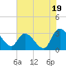 Thoroughfare Creek tide chart for Wednesday, June 19, 2024