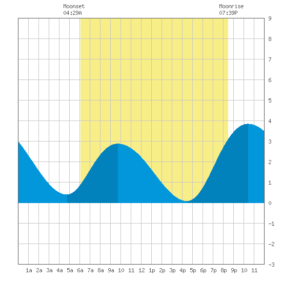 Thoroughfare Creek tide chart for Thursday, June 20, 2024