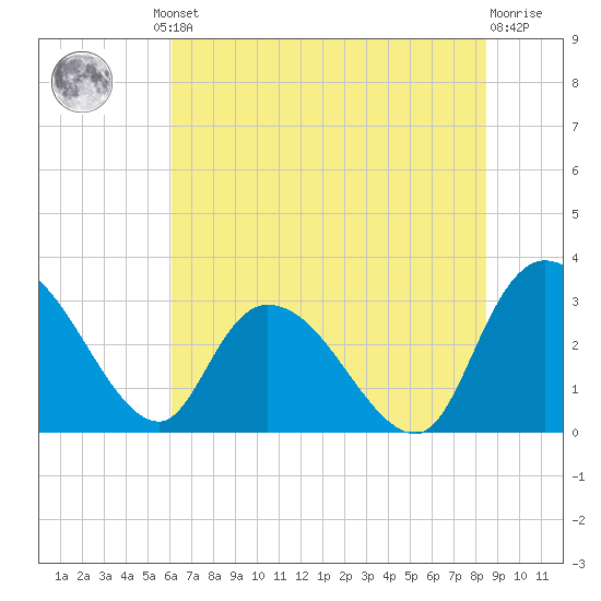 Thoroughfare Creek tide chart for Friday, June 21, 2024