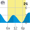 Thoroughfare Creek tide chart for Friday, June 21, 2024