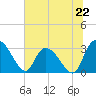 Thoroughfare Creek tide chart for Saturday, June 22, 2024
