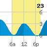 Thoroughfare Creek tide chart for Sunday, June 23, 2024