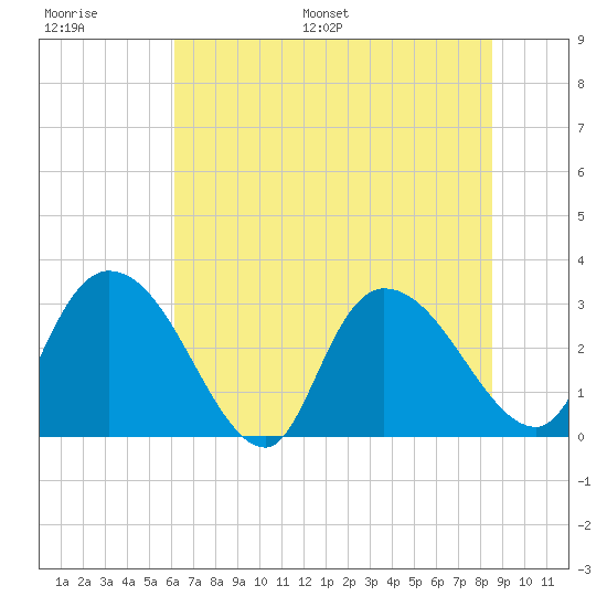 Thoroughfare Creek tide chart for Thursday, June 27, 2024