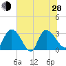 Thoroughfare Creek tide chart for Friday, June 28, 2024