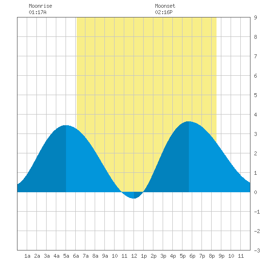 Thoroughfare Creek tide chart for Saturday, June 29, 2024