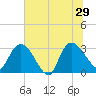 Thoroughfare Creek tide chart for Saturday, June 29, 2024