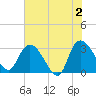 Thoroughfare Creek tide chart for Sunday, June 2, 2024