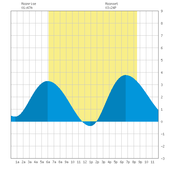 Thoroughfare Creek tide chart for Sunday, June 30, 2024
