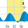 Thoroughfare Creek tide chart for Monday, June 3, 2024