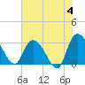 Thoroughfare Creek tide chart for Tuesday, June 4, 2024