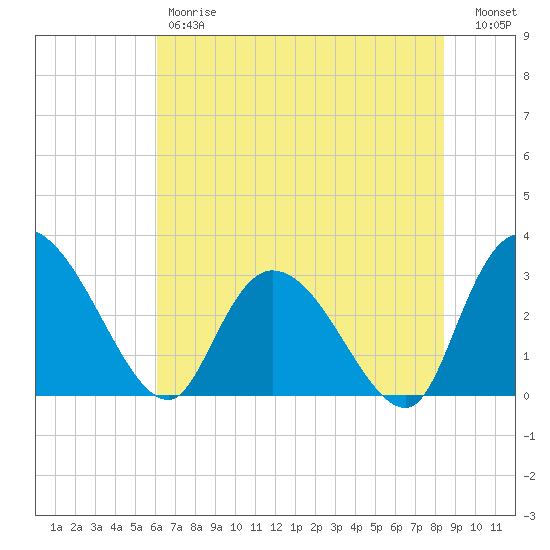 Thoroughfare Creek tide chart for Friday, June 7, 2024