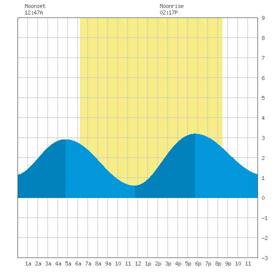 Thoroughfare Creek tide chart for Sunday, July 14, 2024
