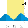 Thoroughfare Creek tide chart for Sunday, July 14, 2024