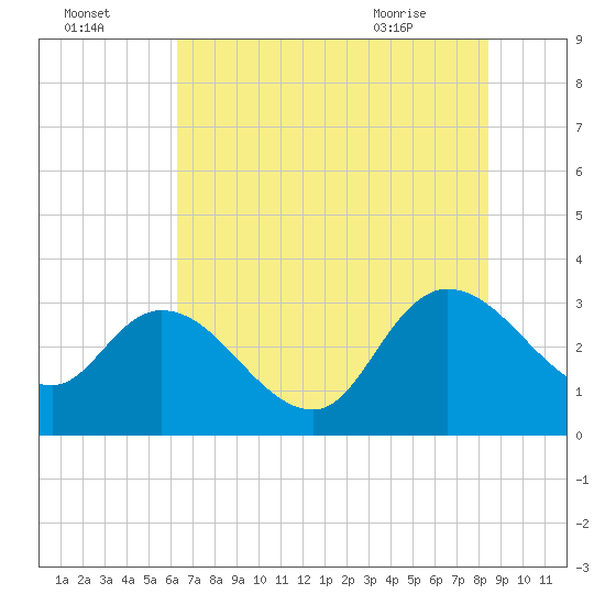 Thoroughfare Creek tide chart for Monday, July 15, 2024