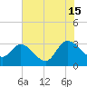 Thoroughfare Creek tide chart for Monday, July 15, 2024