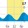 Thoroughfare Creek tide chart for Wednesday, July 17, 2024
