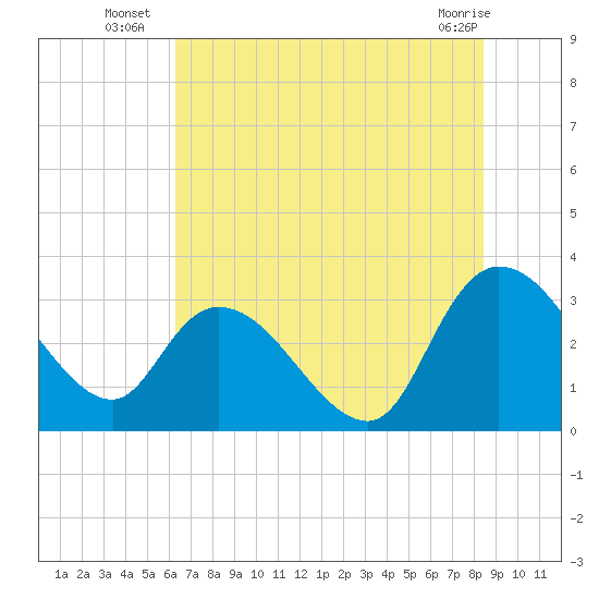 Thoroughfare Creek tide chart for Thursday, July 18, 2024