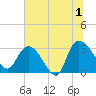 Thoroughfare Creek tide chart for Monday, July 1, 2024