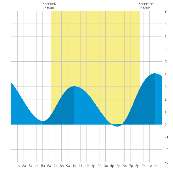 Thoroughfare Creek tide chart for Saturday, July 20, 2024
