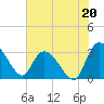 Thoroughfare Creek tide chart for Saturday, July 20, 2024
