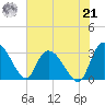 Thoroughfare Creek tide chart for Sunday, July 21, 2024