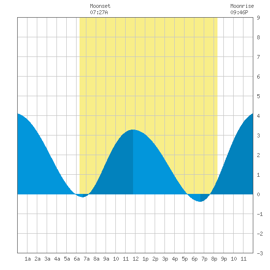 Thoroughfare Creek tide chart for Monday, July 22, 2024