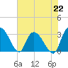 Thoroughfare Creek tide chart for Monday, July 22, 2024