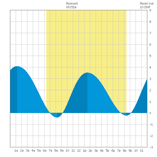 Thoroughfare Creek tide chart for Wednesday, July 24, 2024