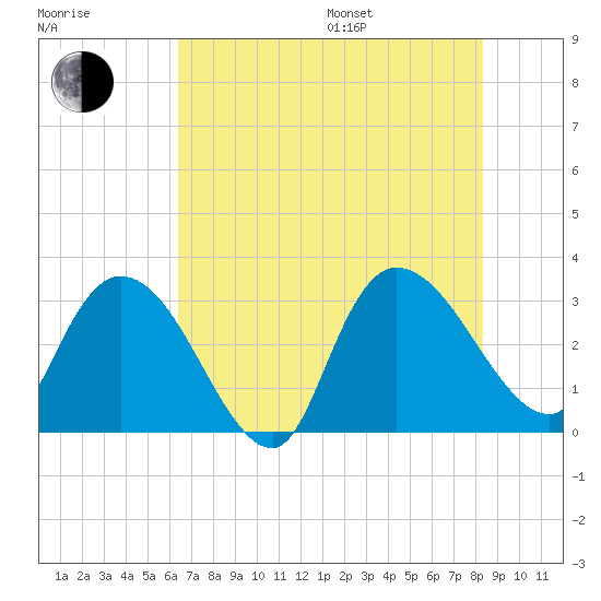Thoroughfare Creek tide chart for Saturday, July 27, 2024