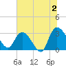 Thoroughfare Creek tide chart for Tuesday, July 2, 2024