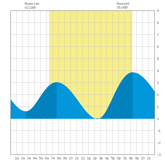 Thoroughfare Creek tide chart for Wednesday, July 31, 2024