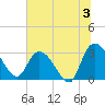 Thoroughfare Creek tide chart for Wednesday, July 3, 2024