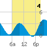 Thoroughfare Creek tide chart for Thursday, July 4, 2024