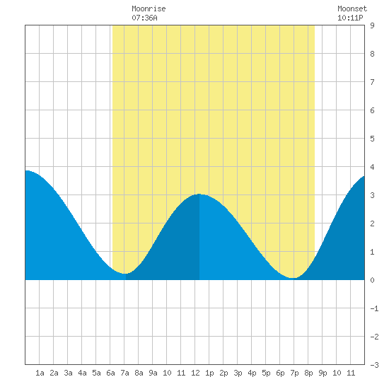 Thoroughfare Creek tide chart for Sunday, July 7, 2024