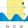 Thoroughfare Creek tide chart for Tuesday, July 9, 2024