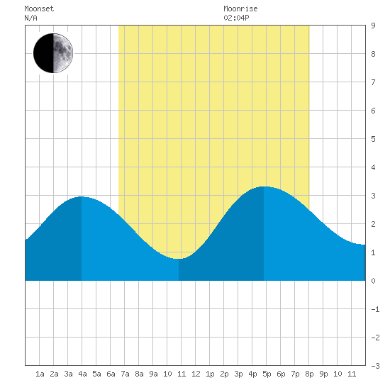 Thoroughfare Creek tide chart for Monday, August 12, 2024