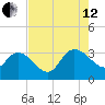 Thoroughfare Creek tide chart for Monday, August 12, 2024