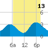 Thoroughfare Creek tide chart for Tuesday, August 13, 2024