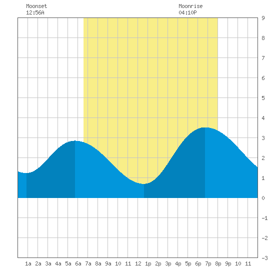 Thoroughfare Creek tide chart for Wednesday, August 14, 2024