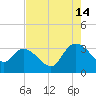Thoroughfare Creek tide chart for Wednesday, August 14, 2024